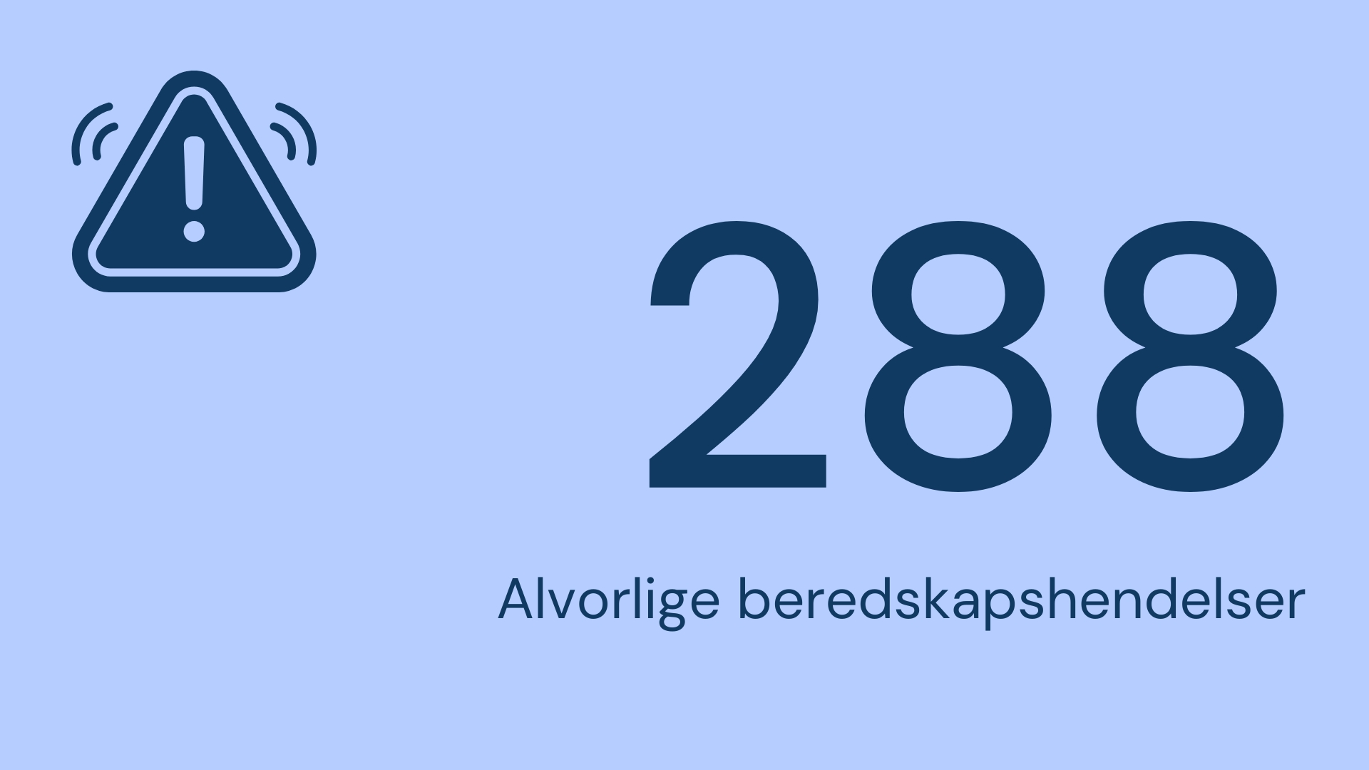 288 alvorlige bberedskapshendelser.
